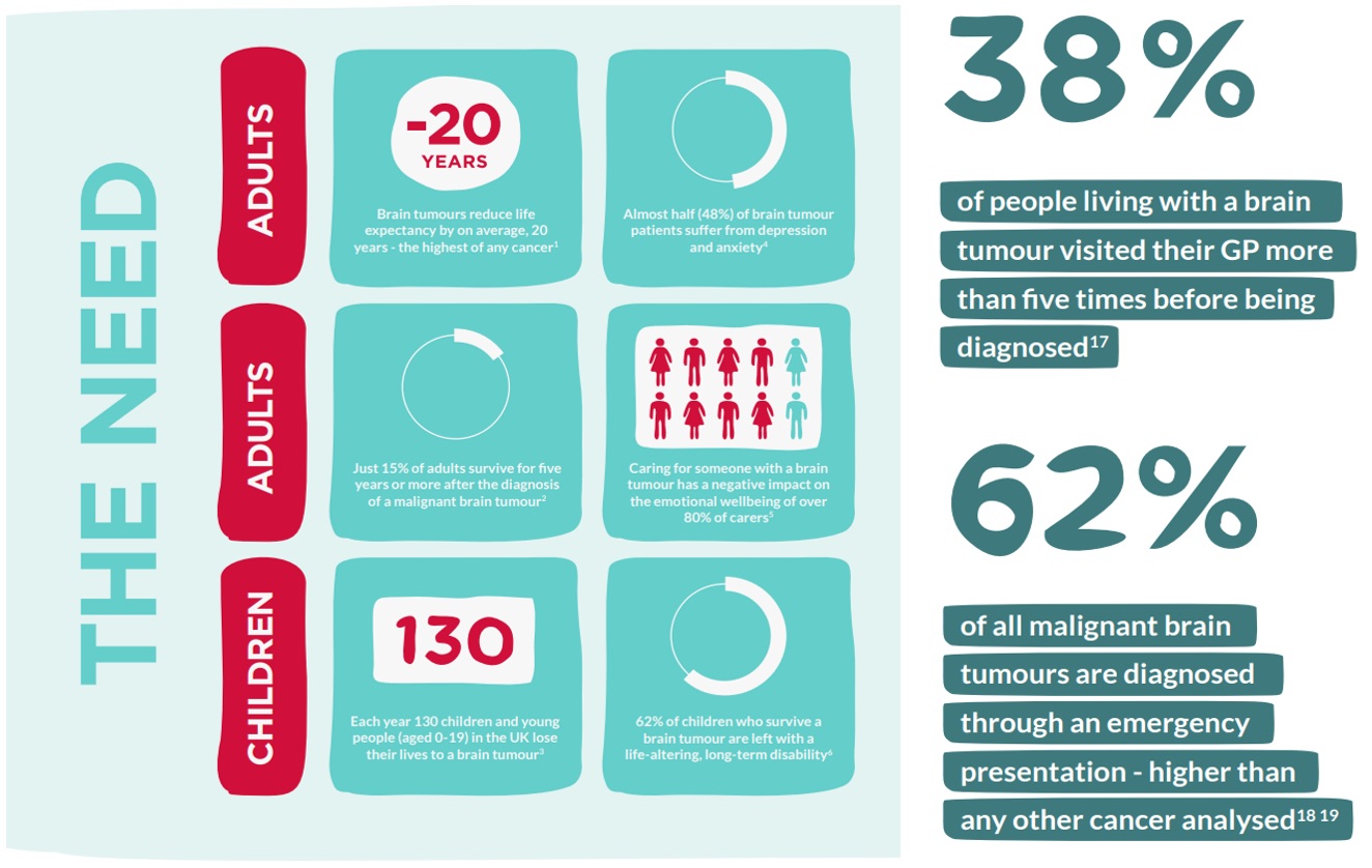 Brain tumour diagnosis  The Brain Tumour Charity