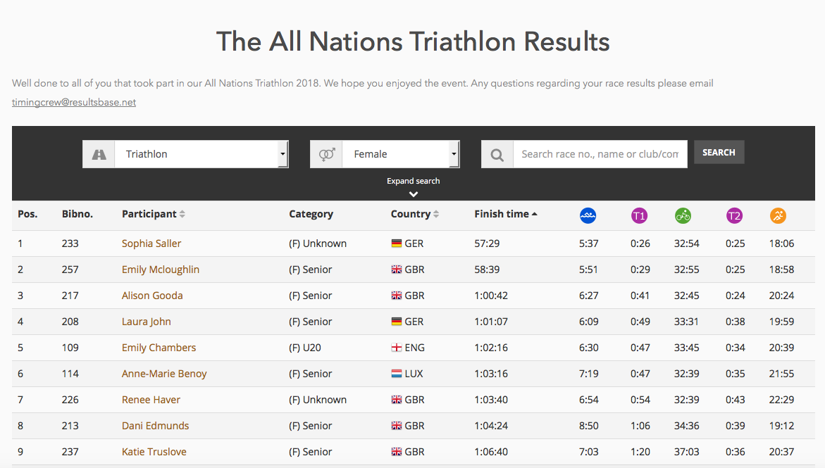 The All Nations 5k and 10k run and supersprint triathlon Dorney Lake Windsor